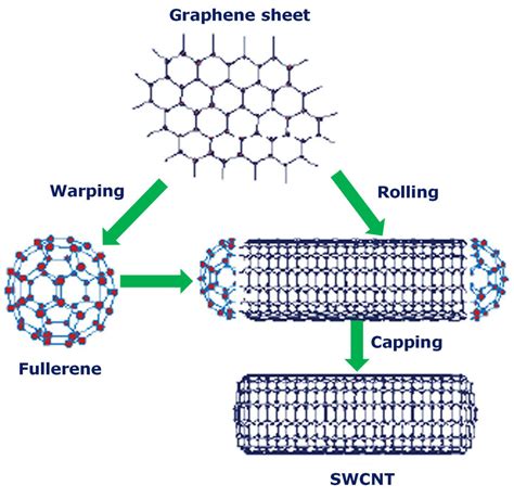 Preparation Method Of End Capped Single Single Walled Carbon Nanotubes