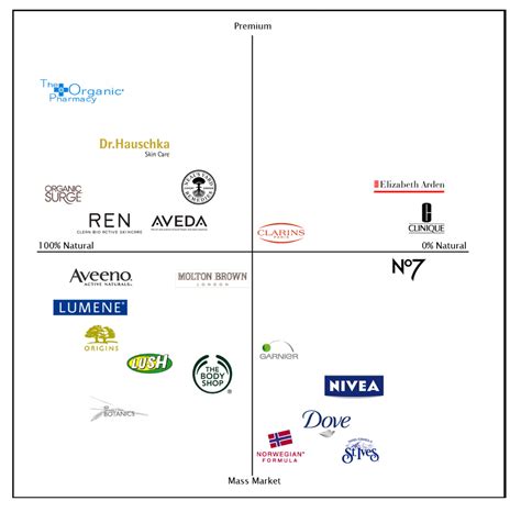 The Transition Of The Lumene Brand Into The Uk Perceptual Map