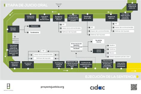 El Macroproceso Del Sistema Penal Acusatorio Proyecto Justicia Map