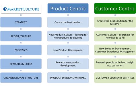 Product Centric Versus Customer Centric Does It Matter
