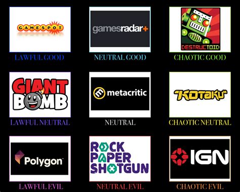 Alignment Chart Of Video Game Review Sites Ralignmentcharts