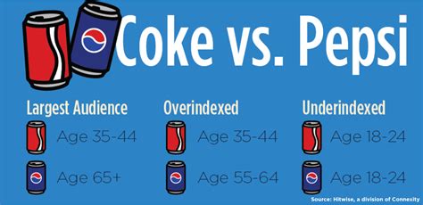 Coca Cola And Pepsi Are Both Losing Millennial Fans