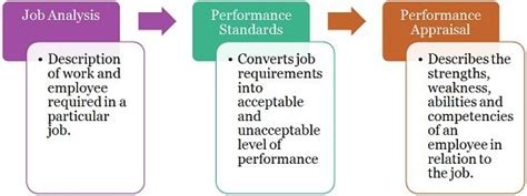 Purpose of carrying out performance appraisals/performance reviews. What is Performance Appraisal? definition, objective ...