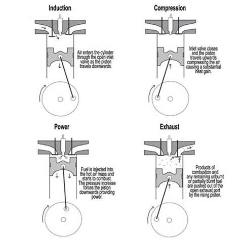 These are respectively the suction or charging, compression, power/work or expansion. Automobiles: Petrol engine principle