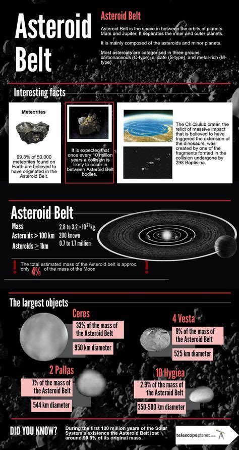 It contains a great many solid, irregularly shaped bodies, of many sizes but much smaller than planets, called asteroids or minor planets. Asteroid Belt, Kuiper Belt, and Comet (With images ...