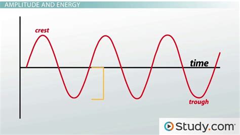 Wave Parameters: Wavelength, Amplitude, Period, Frequency ...