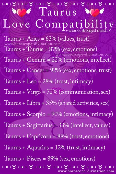 ♉ Taurus Love Compatibility Zodiac Memes ♉ Compatible Zodiac Signs