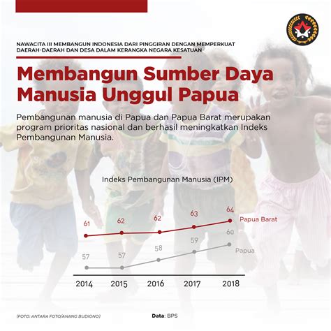 Pembangunan Papua Kementerian Koordinator Bidang Pembangunan Manusia Dan Kebudayaan