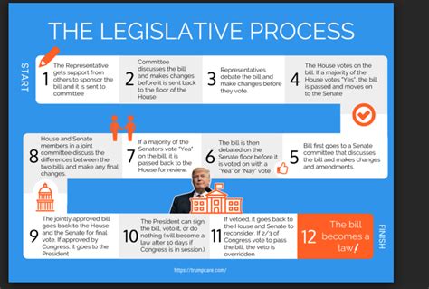 The Legislative Process Diagram Quizlet
