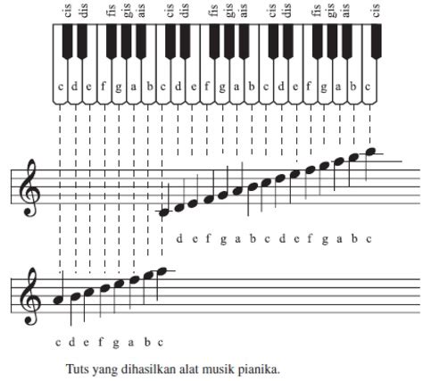 Pengertian, jenis pengelompokan musik ansambel lengkap dengan contoh alatnya adalah pembahasan utama materi pelajaran seni dan budaya yang akan dijelaskan dengan lengkap dan detail pada materi belajar berikut ini. Nih Pengertian Dan Contoh Musik Ansambel (Cara Memainkan ...