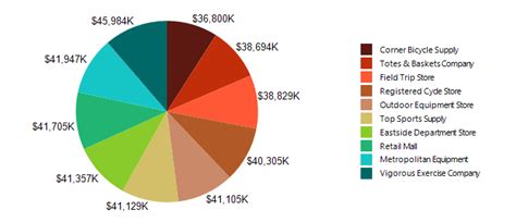 Pie charts show users what a fraction looks like on a paper in a good visual representation of different data sets. How to Create Pie Chart | Telerik Reporting