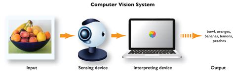 Computer vision syndrome (cvs) eyestrain is mainly due to monochromatic light or burden of glare (excessive light) on eye. Computer Vision Pipeline, Part 1: the big picture | by ...