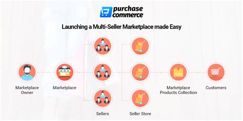 Multivendor Ecommerce Platform Purchase Commerce Shopping Cart