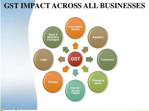 Since the 6% gst will supersede the existing 10% sales tax imposed on new vehicles, it's easy to assume that car prices will drop by 4%. Steps to Implement GST in Business in India - Tax Heal