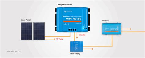 Solar Charge Controllers | MPPT & PWM | Advice & Buying Options 2019