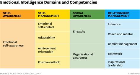 The importance of emotional intelligence if you think emotional intelligence is only important for those who always have to interact or communicate with people, think it again. Emotional Intelligence Has 12 Elements. Which Do You Need ...