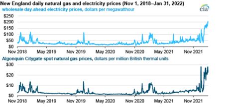 New England Natural Gas And Electricity Prices Increase On Supply