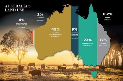 Agriculture Dominates Australias Land Use Virtual Pie Chart Reveals