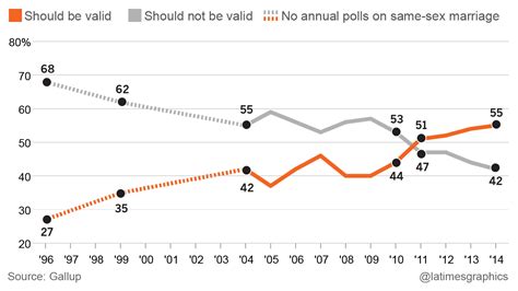 Gallup Poll Same Sex Marriage Support At New High La Times