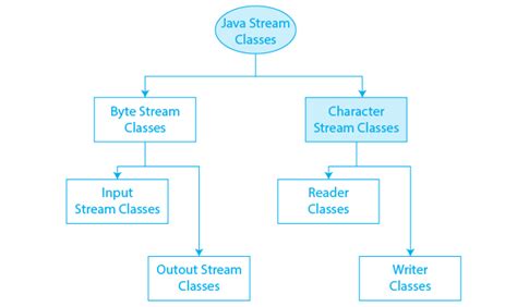 Streams In Java