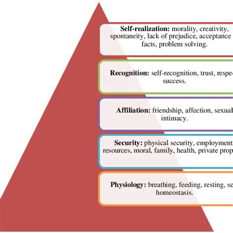 Maslows Pyramid Hierarchy Of Needs Source Maslow 1943 Download