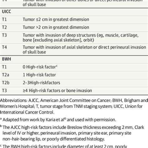 It is a classification system of the anatomical extent of tumor cancers. Summary of the AJCC, UICC, and BWH Tumor Staging Systems a ...