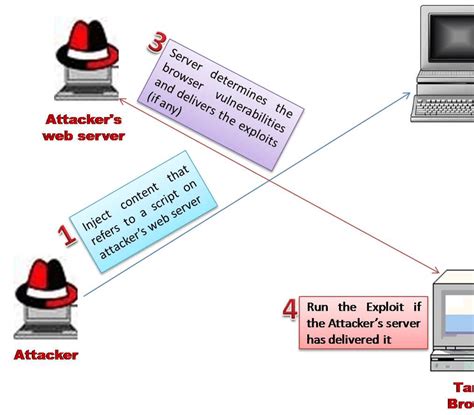 I keep getting that exploit completed but no session was created error everytime i run and exploit. Drive by Download attack scenario Exploit code resides on ...