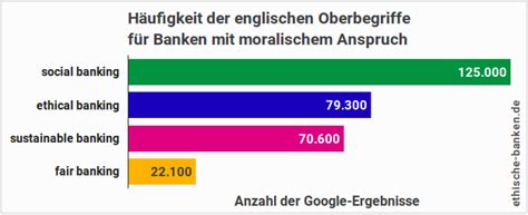 Sie erhalten von den kunden geld als einlagen und sie verleihen geld. Banken mit ethischem Anspruch: Endlich Klarheit im ...