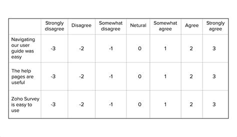Likert Scale Survey Questions Definition With Examples Zoho Survey