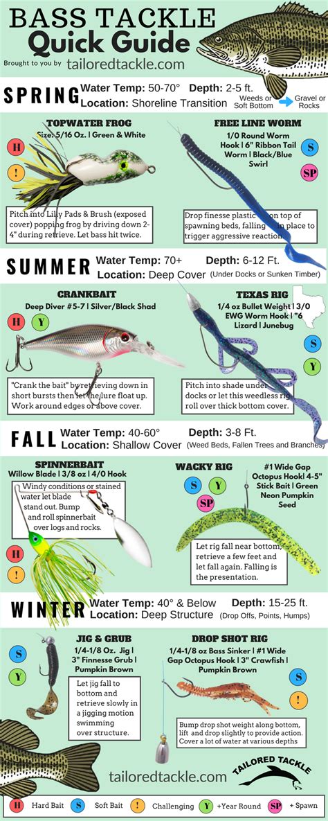 Bass Fishing Lure Quick Sheet A Fast Reference To Popular Bass
