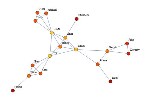 degree centrality in social networks new in mathematica 8