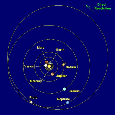 Solar System Why Are Most Planetary Orbits Nearly Circular