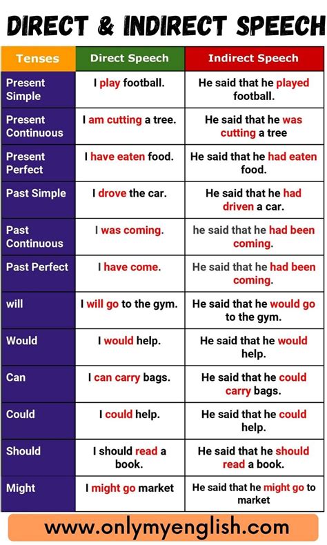 Direct And Indirect Speech Rules And Examples Onlymyenglish