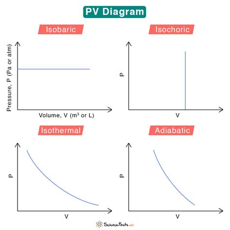 Pv Diagram Constant Volume