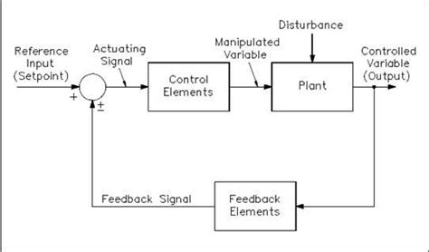 Https://tommynaija.com/draw/how To Draw A Block Diagram Of A Control System