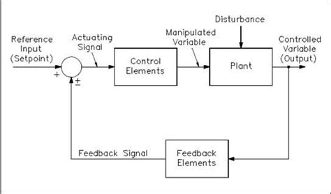 • memory • open streams/files • devices, including abstract ones like windows • links to one of them is in the kernel the other is in user space. The Basics of Process Control Diagrams » Technology Transfer Services