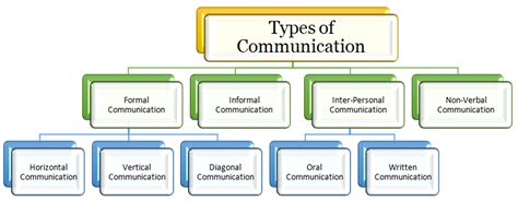 10 types of communication