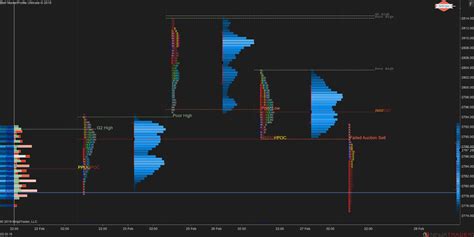 How To Set Optimal Tpo Size To Read Market Profile Charts