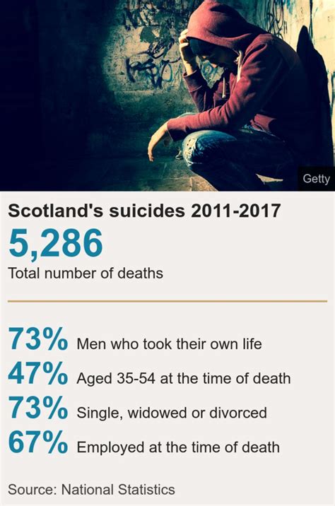 Devastating Increase In Scotlands Suicide Rate Bbc News