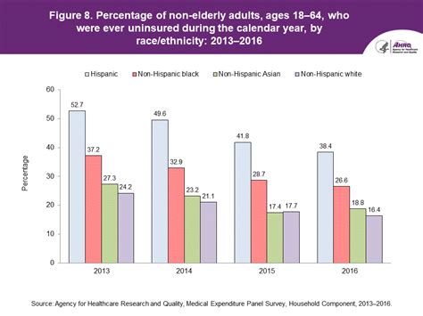 Research Findings 42 Non Elderly Adults Ever Uninsured During The