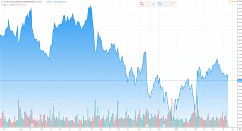 Wbc stock price and chart asx wbc tradingview. Westpac Share Price Down on Remediation Update