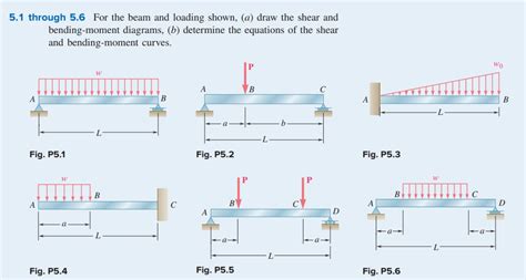 For The Beam And Loading Shown A Draw Shear Bending Moment Diagrams B
