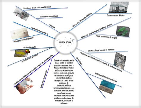 Mapa Mental De La Lluvia Acida Top Mapas Images Hot Sex Picture