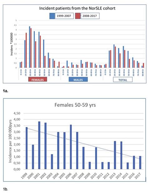 S092 Gender Differences In Trends Of Incidence In Systemic Lupus
