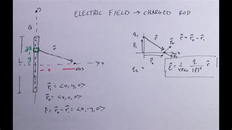 Deriving The Electric Field Due To A Uniform Charged Rod Youtube