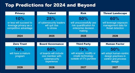 Gartner Unveils Top Eight Cybersecurity Predictions For 2023 2024
