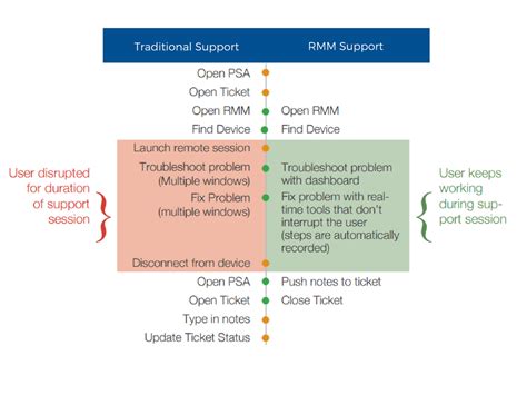 Starting A Business With The Managed Services Model