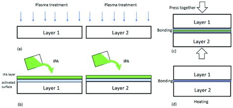 The Existing Approach Of Oxygen Plasma Bonding A Surface Activation