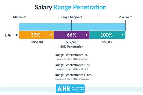 What Is Salary Range Penetration Definition Use And Examples Aihr