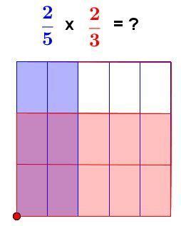 The area method, also sometimes called the box method, is an alternative to the standard algorithmic method (see below) for long multiplication. Area Models: Multiplying Fractions In this lesson students will investigate relationship between ...
